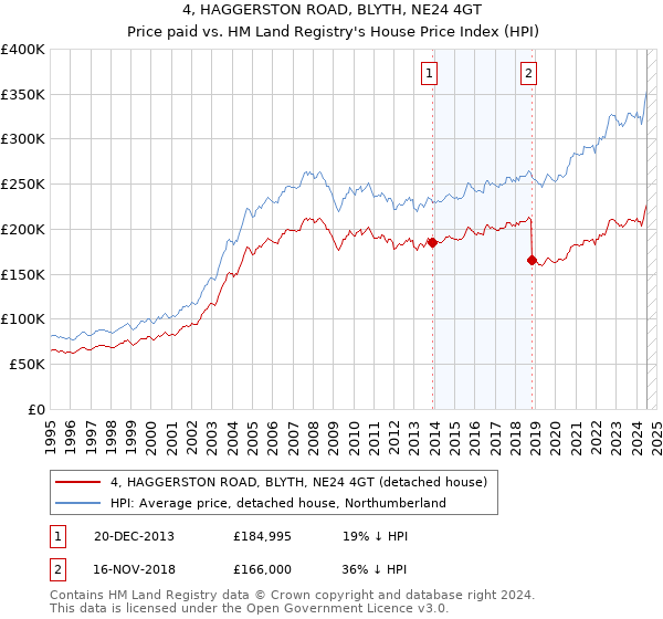 4, HAGGERSTON ROAD, BLYTH, NE24 4GT: Price paid vs HM Land Registry's House Price Index