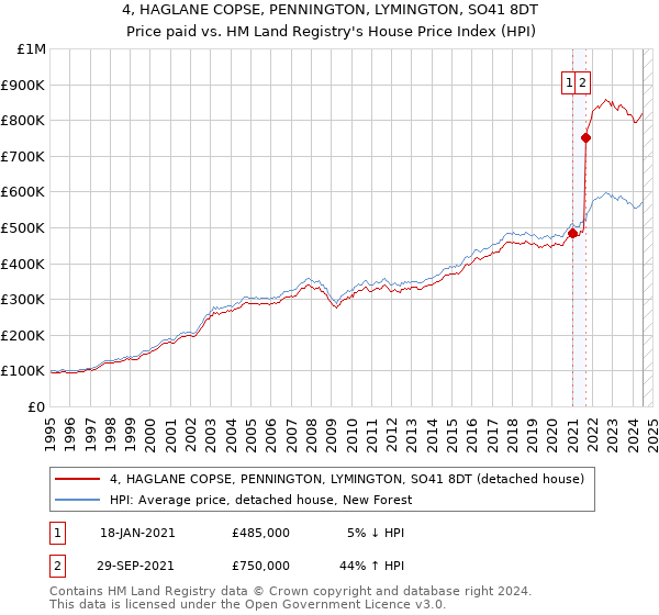 4, HAGLANE COPSE, PENNINGTON, LYMINGTON, SO41 8DT: Price paid vs HM Land Registry's House Price Index