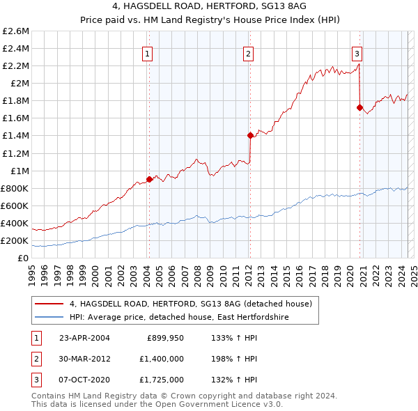 4, HAGSDELL ROAD, HERTFORD, SG13 8AG: Price paid vs HM Land Registry's House Price Index