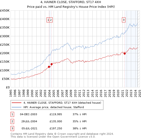 4, HAINER CLOSE, STAFFORD, ST17 4XH: Price paid vs HM Land Registry's House Price Index