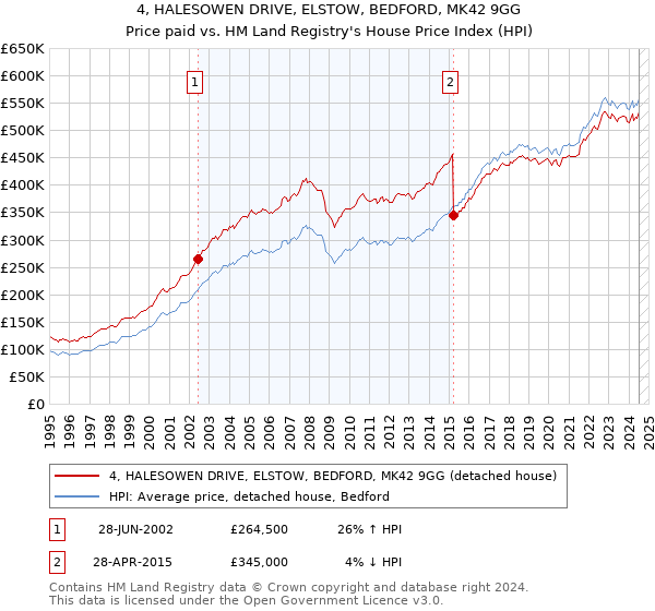 4, HALESOWEN DRIVE, ELSTOW, BEDFORD, MK42 9GG: Price paid vs HM Land Registry's House Price Index