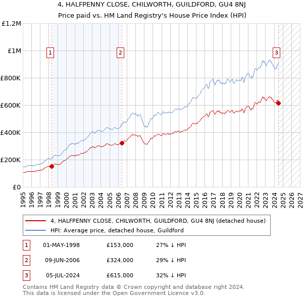 4, HALFPENNY CLOSE, CHILWORTH, GUILDFORD, GU4 8NJ: Price paid vs HM Land Registry's House Price Index