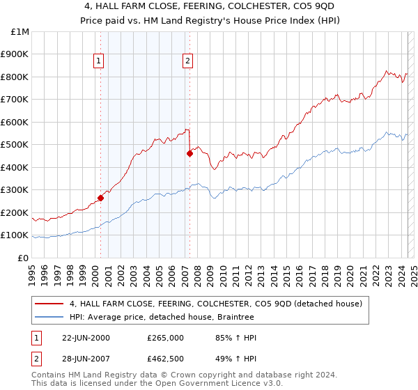 4, HALL FARM CLOSE, FEERING, COLCHESTER, CO5 9QD: Price paid vs HM Land Registry's House Price Index