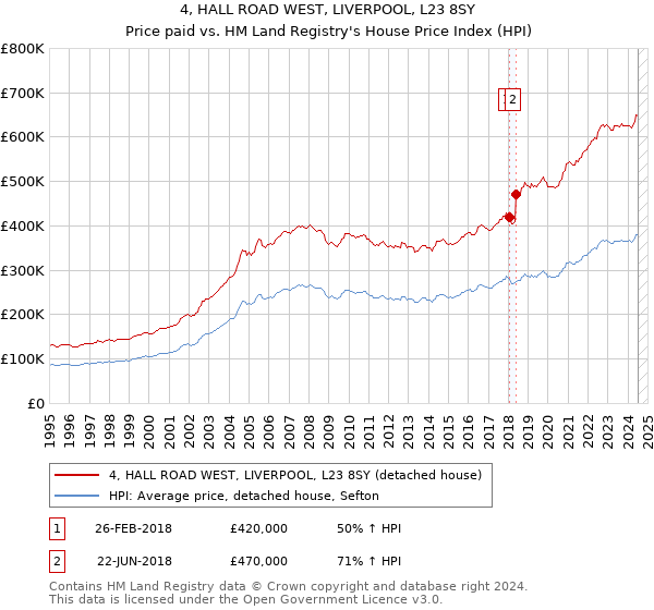 4, HALL ROAD WEST, LIVERPOOL, L23 8SY: Price paid vs HM Land Registry's House Price Index