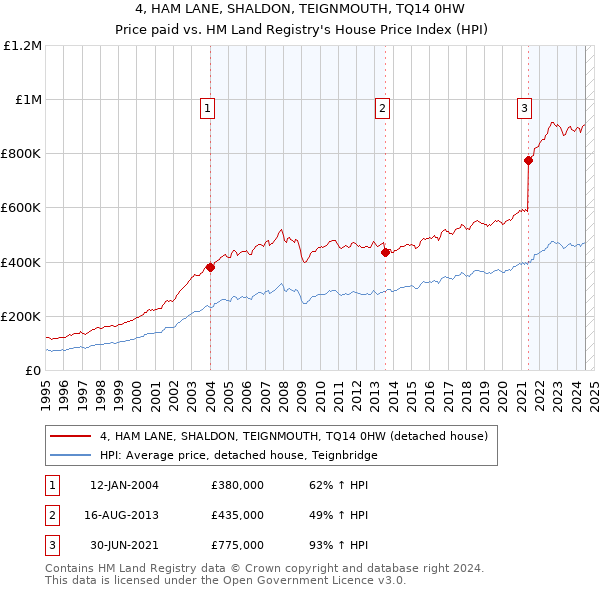 4, HAM LANE, SHALDON, TEIGNMOUTH, TQ14 0HW: Price paid vs HM Land Registry's House Price Index