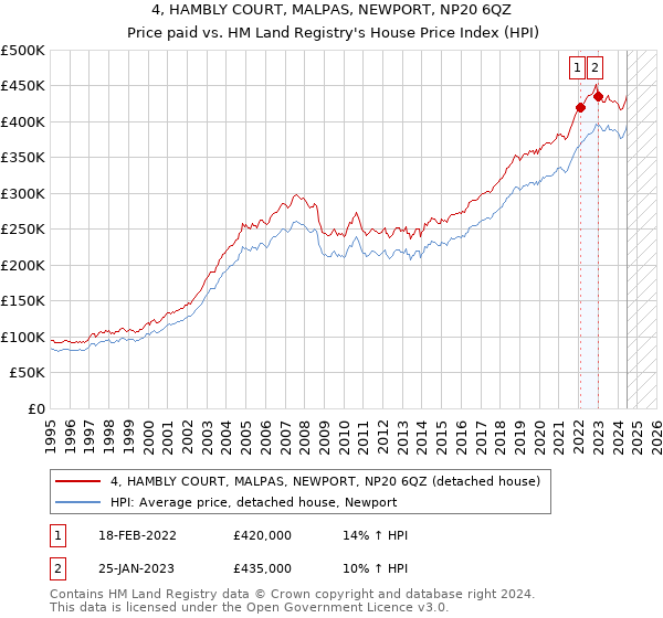 4, HAMBLY COURT, MALPAS, NEWPORT, NP20 6QZ: Price paid vs HM Land Registry's House Price Index