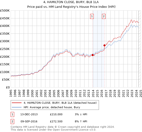 4, HAMILTON CLOSE, BURY, BL8 1LA: Price paid vs HM Land Registry's House Price Index