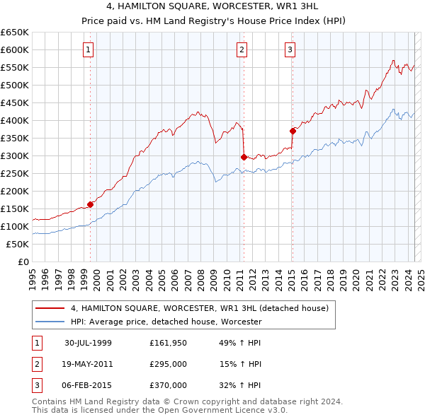 4, HAMILTON SQUARE, WORCESTER, WR1 3HL: Price paid vs HM Land Registry's House Price Index