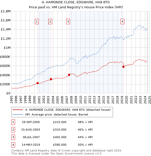 4, HAMONDE CLOSE, EDGWARE, HA8 8TG: Price paid vs HM Land Registry's House Price Index