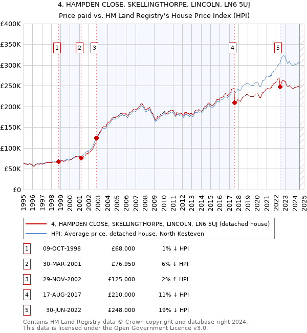 4, HAMPDEN CLOSE, SKELLINGTHORPE, LINCOLN, LN6 5UJ: Price paid vs HM Land Registry's House Price Index