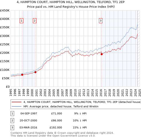 4, HAMPTON COURT, HAMPTON HILL, WELLINGTON, TELFORD, TF1 2EP: Price paid vs HM Land Registry's House Price Index