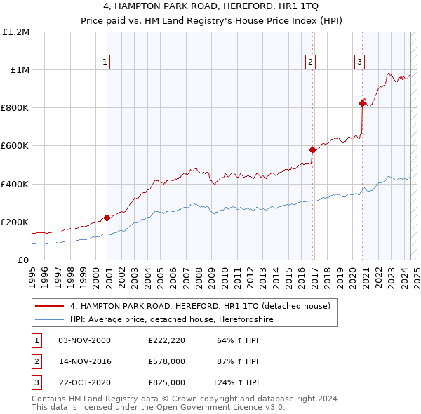 4, HAMPTON PARK ROAD, HEREFORD, HR1 1TQ: Price paid vs HM Land Registry's House Price Index