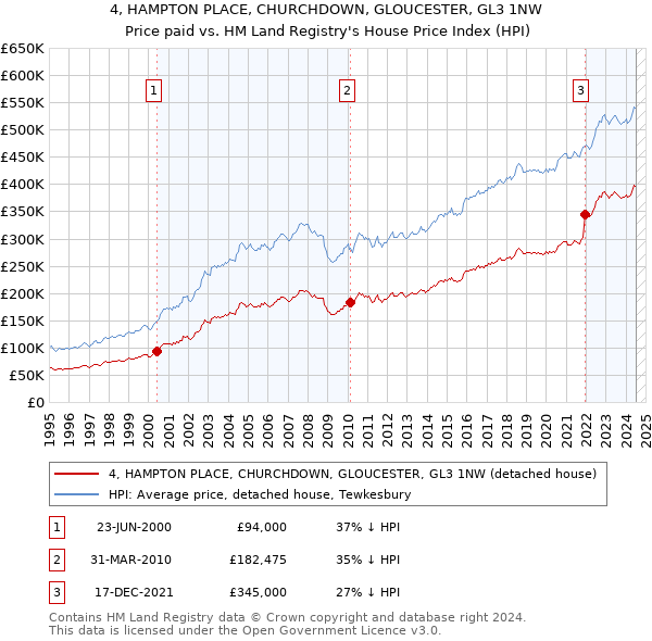 4, HAMPTON PLACE, CHURCHDOWN, GLOUCESTER, GL3 1NW: Price paid vs HM Land Registry's House Price Index