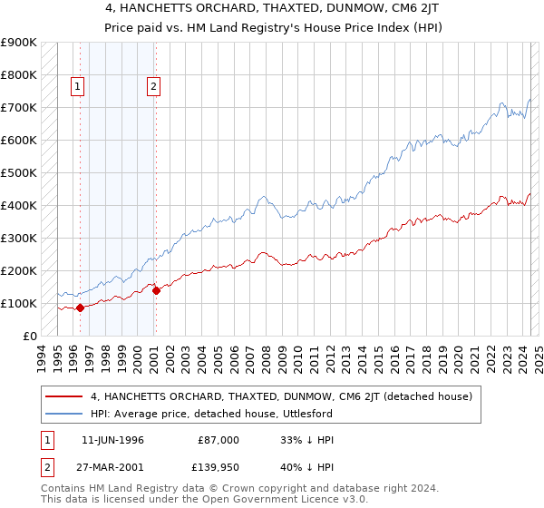 4, HANCHETTS ORCHARD, THAXTED, DUNMOW, CM6 2JT: Price paid vs HM Land Registry's House Price Index