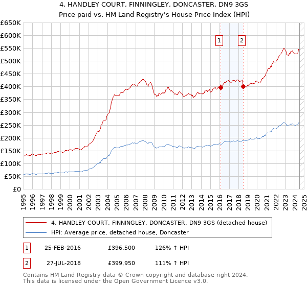 4, HANDLEY COURT, FINNINGLEY, DONCASTER, DN9 3GS: Price paid vs HM Land Registry's House Price Index