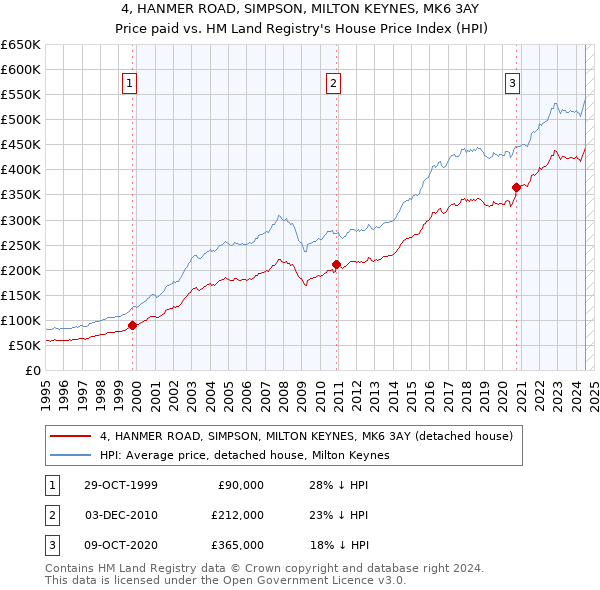 4, HANMER ROAD, SIMPSON, MILTON KEYNES, MK6 3AY: Price paid vs HM Land Registry's House Price Index