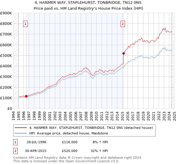 4, HANMER WAY, STAPLEHURST, TONBRIDGE, TN12 0NS: Price paid vs HM Land Registry's House Price Index