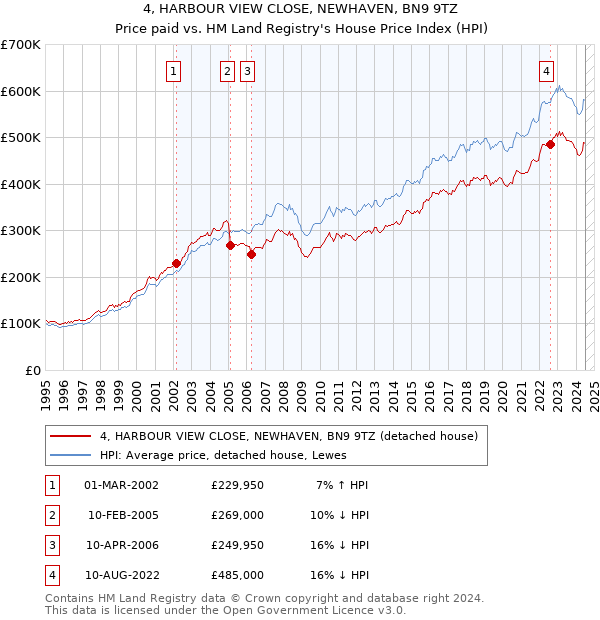 4, HARBOUR VIEW CLOSE, NEWHAVEN, BN9 9TZ: Price paid vs HM Land Registry's House Price Index