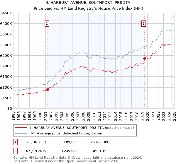 4, HARBURY AVENUE, SOUTHPORT, PR8 2TA: Price paid vs HM Land Registry's House Price Index