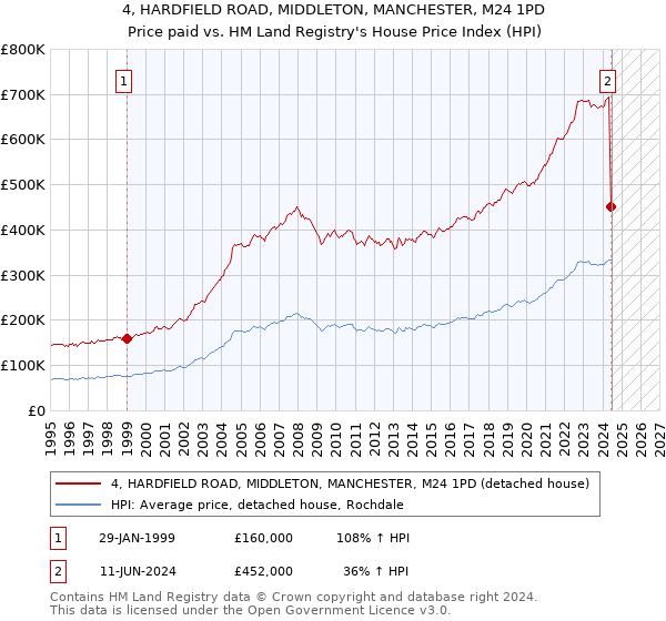 4, HARDFIELD ROAD, MIDDLETON, MANCHESTER, M24 1PD: Price paid vs HM Land Registry's House Price Index