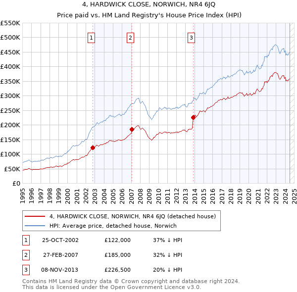 4, HARDWICK CLOSE, NORWICH, NR4 6JQ: Price paid vs HM Land Registry's House Price Index