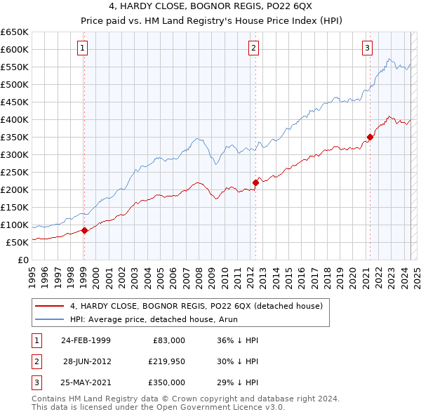 4, HARDY CLOSE, BOGNOR REGIS, PO22 6QX: Price paid vs HM Land Registry's House Price Index