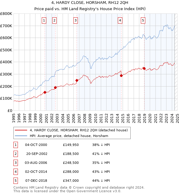 4, HARDY CLOSE, HORSHAM, RH12 2QH: Price paid vs HM Land Registry's House Price Index