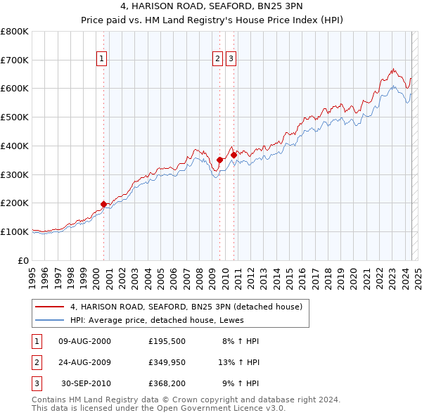 4, HARISON ROAD, SEAFORD, BN25 3PN: Price paid vs HM Land Registry's House Price Index