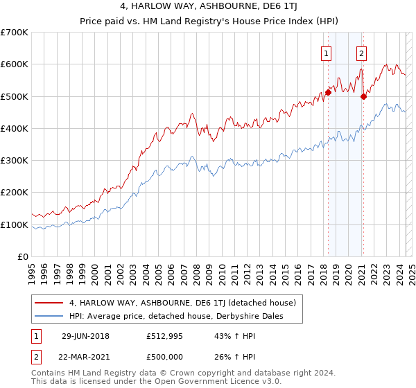 4, HARLOW WAY, ASHBOURNE, DE6 1TJ: Price paid vs HM Land Registry's House Price Index