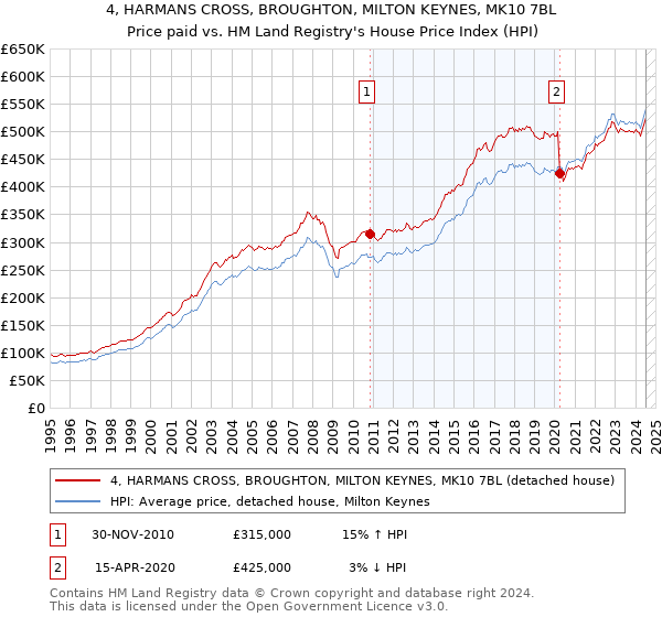 4, HARMANS CROSS, BROUGHTON, MILTON KEYNES, MK10 7BL: Price paid vs HM Land Registry's House Price Index