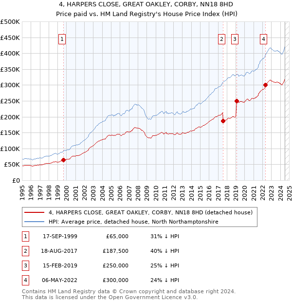 4, HARPERS CLOSE, GREAT OAKLEY, CORBY, NN18 8HD: Price paid vs HM Land Registry's House Price Index