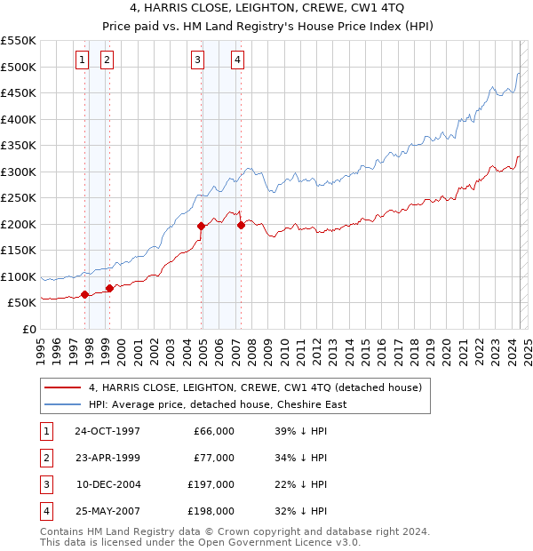 4, HARRIS CLOSE, LEIGHTON, CREWE, CW1 4TQ: Price paid vs HM Land Registry's House Price Index