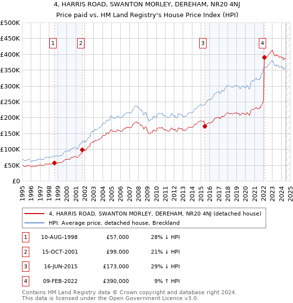 4, HARRIS ROAD, SWANTON MORLEY, DEREHAM, NR20 4NJ: Price paid vs HM Land Registry's House Price Index