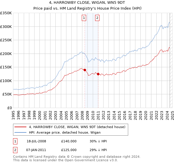 4, HARROWBY CLOSE, WIGAN, WN5 9DT: Price paid vs HM Land Registry's House Price Index