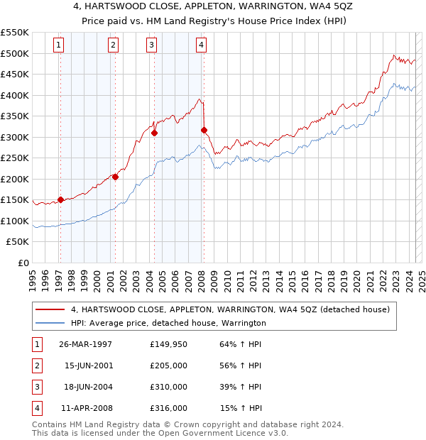 4, HARTSWOOD CLOSE, APPLETON, WARRINGTON, WA4 5QZ: Price paid vs HM Land Registry's House Price Index