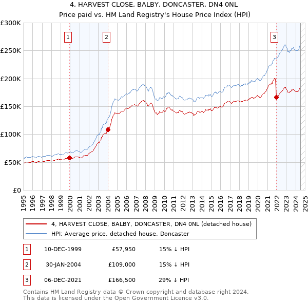 4, HARVEST CLOSE, BALBY, DONCASTER, DN4 0NL: Price paid vs HM Land Registry's House Price Index