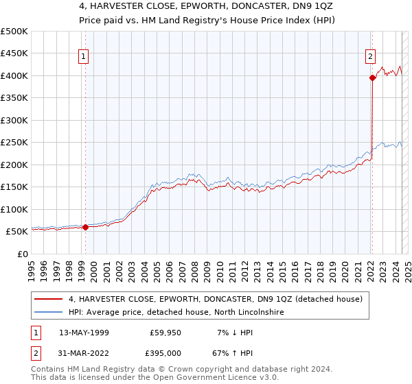 4, HARVESTER CLOSE, EPWORTH, DONCASTER, DN9 1QZ: Price paid vs HM Land Registry's House Price Index