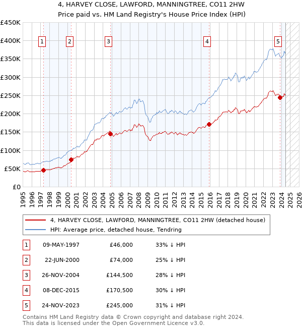 4, HARVEY CLOSE, LAWFORD, MANNINGTREE, CO11 2HW: Price paid vs HM Land Registry's House Price Index