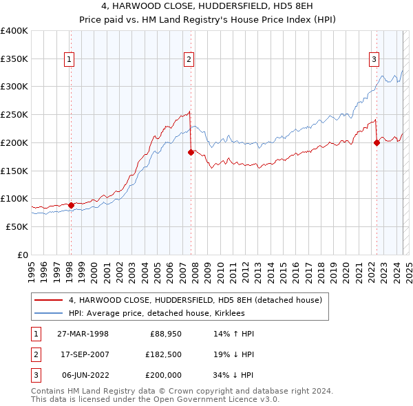 4, HARWOOD CLOSE, HUDDERSFIELD, HD5 8EH: Price paid vs HM Land Registry's House Price Index