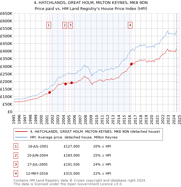 4, HATCHLANDS, GREAT HOLM, MILTON KEYNES, MK8 9DN: Price paid vs HM Land Registry's House Price Index