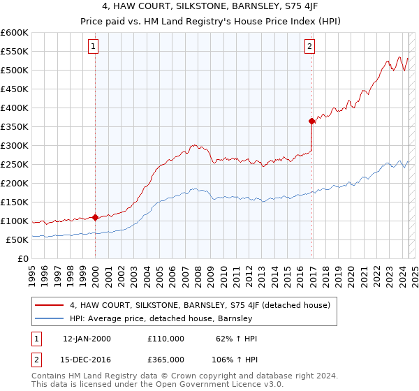 4, HAW COURT, SILKSTONE, BARNSLEY, S75 4JF: Price paid vs HM Land Registry's House Price Index