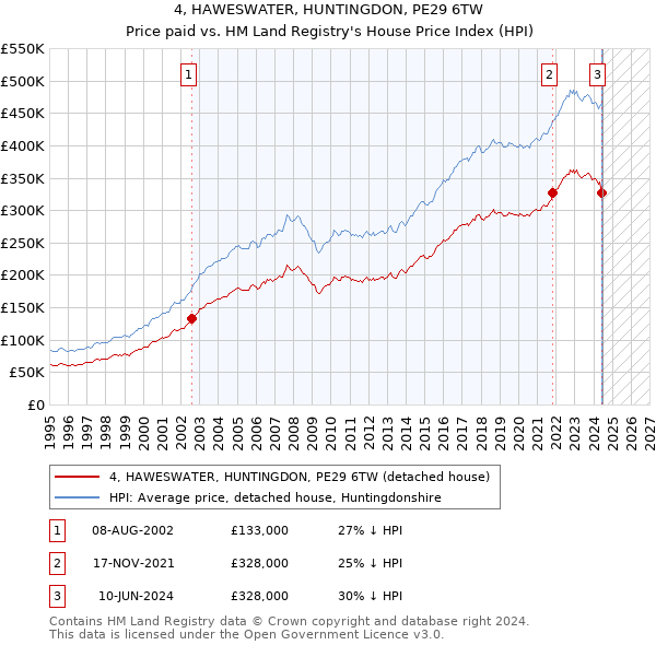 4, HAWESWATER, HUNTINGDON, PE29 6TW: Price paid vs HM Land Registry's House Price Index