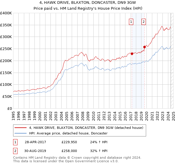 4, HAWK DRIVE, BLAXTON, DONCASTER, DN9 3GW: Price paid vs HM Land Registry's House Price Index