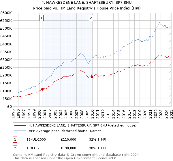 4, HAWKESDENE LANE, SHAFTESBURY, SP7 8NU: Price paid vs HM Land Registry's House Price Index