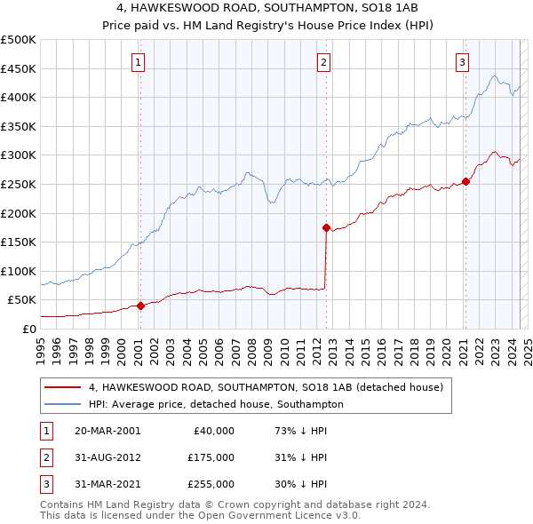 4, HAWKESWOOD ROAD, SOUTHAMPTON, SO18 1AB: Price paid vs HM Land Registry's House Price Index