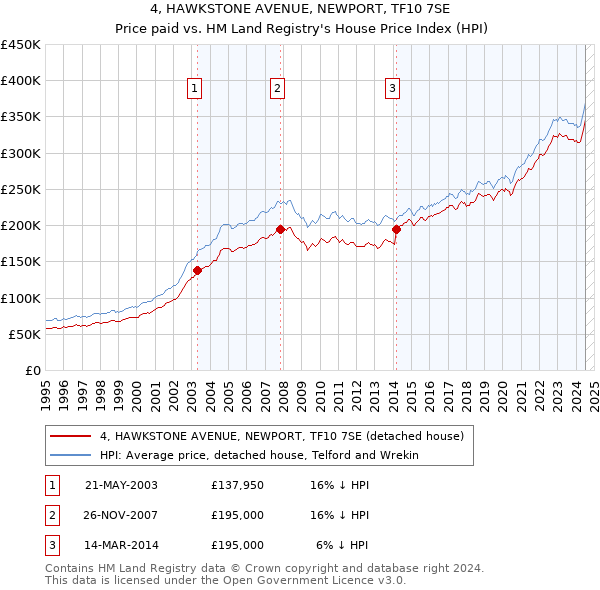 4, HAWKSTONE AVENUE, NEWPORT, TF10 7SE: Price paid vs HM Land Registry's House Price Index