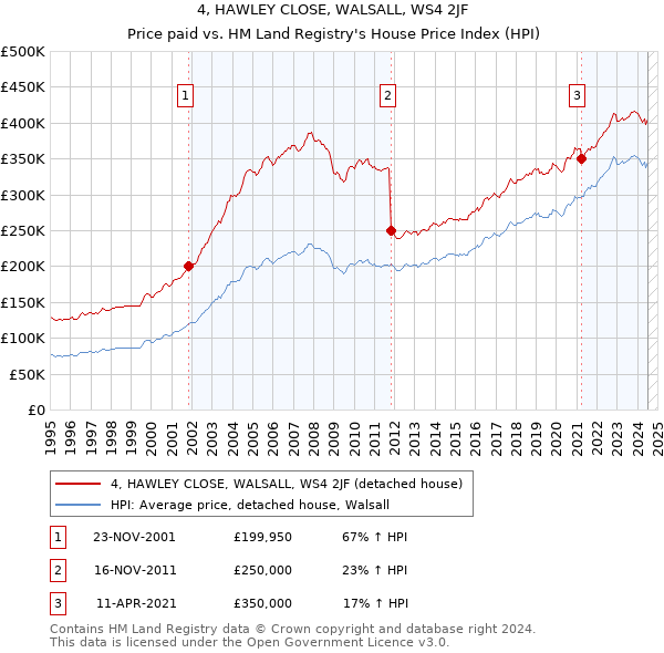 4, HAWLEY CLOSE, WALSALL, WS4 2JF: Price paid vs HM Land Registry's House Price Index