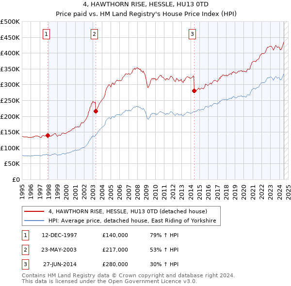 4, HAWTHORN RISE, HESSLE, HU13 0TD: Price paid vs HM Land Registry's House Price Index