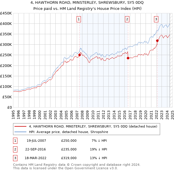 4, HAWTHORN ROAD, MINSTERLEY, SHREWSBURY, SY5 0DQ: Price paid vs HM Land Registry's House Price Index