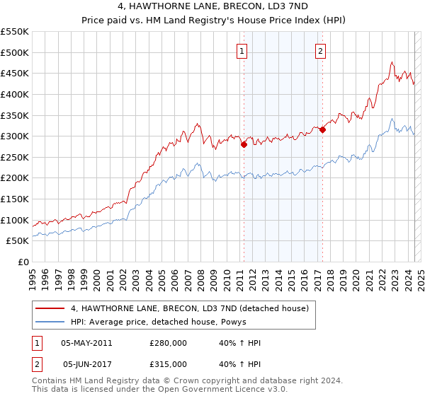 4, HAWTHORNE LANE, BRECON, LD3 7ND: Price paid vs HM Land Registry's House Price Index